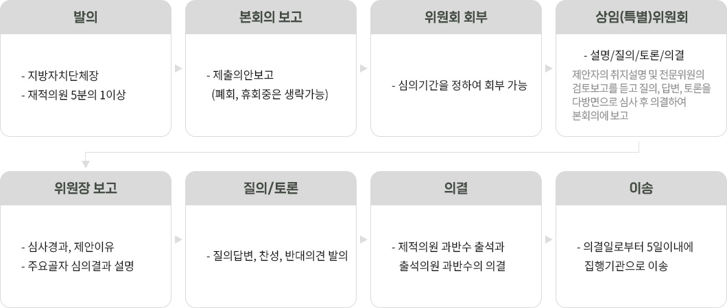 발의 -지방자치단체장 -재적의원 5분의 1이상 > 본회의 보고 -제출의안보고(폐회, 휴회중은 생략가능) > 위원회 회부 -심의기간을 정하여 회부 가능 > 상임(특별)위원회 -설명/질의/토론/의결 제안자의 취지설명 및 전문위원의 검토보고를 듣고 질의, 답변, 토론을 다방면으로 심사 후 의결하여 본회의에 보고 > 위원장 보고 -심사경과, 제안이유 -주요골자 심의결과 설명 > 질의/토론 -질의답변, 찬성, 반대의견 발의 > 의결 -제작의원 과반수 출석과 출석의원 과반수의 의결 > 이송 -의결일로부터 5일이내에 집행기관으로 이송