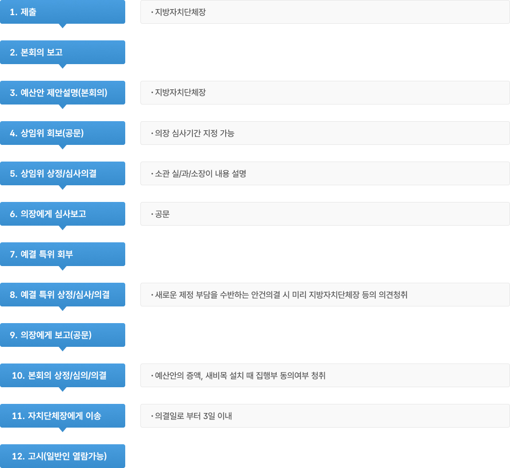 1. 제출 - 지방자치단체장
		2. 본회의 보고
		3. 예산안 제안설명 (본회의) - 지방자치단체장
		4. 상임위 회보 (공문) - 의장 심사기간 지정 가능
		5. 상임위 상정 / 심사의결 - 소관 실/과/소장이 내용 설명
		6. 의장에게 심사보고 - 공문
		7. 예결 특위 회부
		8. 예결 특위 상정/심사/의결 - 새로운 제정 부담을 수반하는 안걸의결 시 미리 지방자치단체장 등의 의견청취
		9. 의장에게 보고 (공문)
		10. 본회의 상정/심의/의결 - 예산안의 증액, 새비목 설치 때 지빙해 동의여부 청취
		11. 고시 (일반인 열람가능)