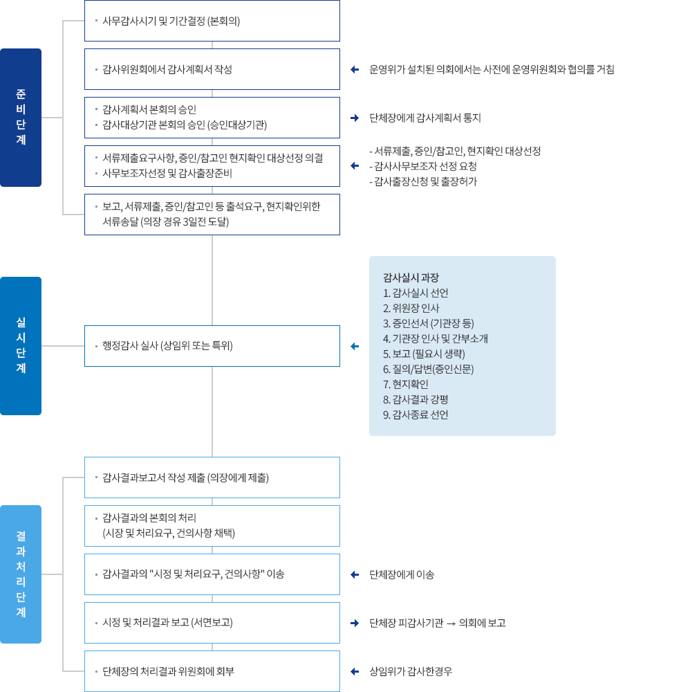 1. 준비단계
                            	1) 사무감사시기 및 기간결정 (본회의)
                                2) 감사위원회에서 감사계획서 작성 ← 운영위가 설치된 의회에서는 사전에 운여위원회와 협의를 거침
                                3) 감사계획서 본회의 승인, 감사대상기관 본회의 승인(승인대상기관) → 단체장에게 감사계획서 통지
                                4) 서류제출요구사항, 증인/참고인 현지확인 대상선정 의결, 사무보조자선청 및 감사출장준비 ← - 서류제출, 증인/참고인, 현지확인 대상선정, - 감서사무보조자 선정 요청, - 감사출장신청 및 출장허가
                                5) 보고, 서류제출, 증인/참고인 등 출석요구, 현지확인위한 서류송달 (의장경유 3일전 도달)
                                2. 실시단계
                                1) 행정감사 실사 (상임위 또는 특위) ← 감사실시 과정 1. 감사실시 선언, 2. 위원장 인사, 3. 증인선서(기관장 등), 4. 기관장 인사 및 간부소개, 5. 보고(필요시 생략), 6. 질의/단변(증인신문), 7. 현지확인, 8. 감사결과 강평, 9. 감사종료 선언
                                3. 결과처리단계
                                1) 감사결과보고서 작성 제출(의장에게 제출)
                                2) 감사결과의 본회의 처리 (시장 및 처리요구, 건의사항 채택)
                                3) 감사결과의 '시정 및 처리요구, 건의사항' 이송 ← 단체장에게 이송
                                4) 시정 및 처리결과 보고(서면보고) → 단체장 피감사기관 → 의회에 보고
                                5) 단체장의 처리결과 위원회에 회부 ← 상임위가 감사한경우