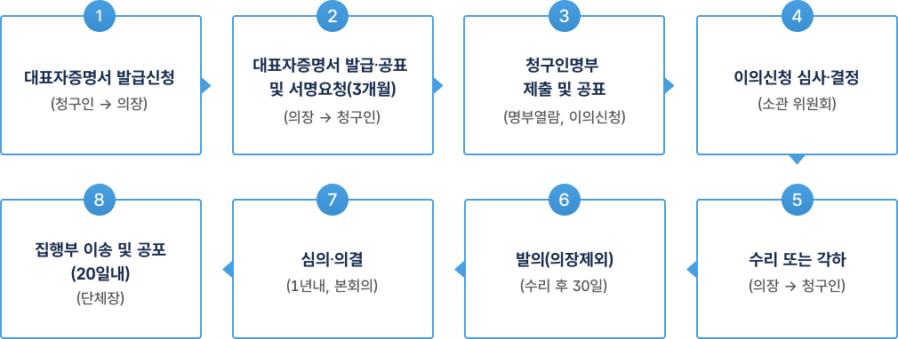 1. 대표자증명서 발급신청(청구인→의장)
								2. 대표자증명서 발급·공표 및 서명요청(의장→청구인)
								3. 청구인명부 제출 및 공표(명부열람, 이의신청)
								4. 이의신청 심사·결정(소관 위원회)
								5. 수리 또는 각하(의장→청구인)
								6. 발의 (의장 제외) (수리 후 30일)
								7. 심의·의결(1년내, 본회의)
								8. 집행부 이송 및 공포(20일내)(단체장)