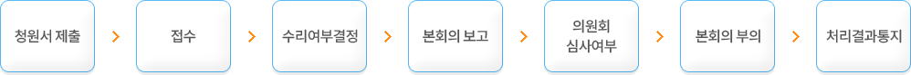 1. 청원서 제출
                            	2. 접수
                                3. 수리여부결정
                                4. 본회의 보고
                                5. 위원회심사여부
                                6. 본회의부의
                                7. 처리결과통지