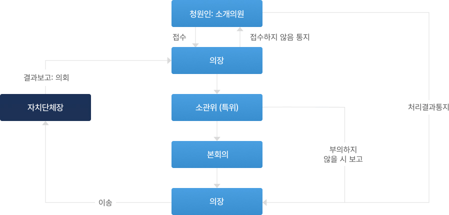 1. 접수 시 : 청원인 : 소개의원 → 접수 → 의장 → 소관위(특위) → 본회의 → 의장 → 이송 → 자치단체장 → 결과보고 : 의회 → 의장
2. 의장에서 접수하지 않을 시 : 청원인 : 소개의원 → 의장 → 접수하지 않음 통지 → 청원인 : 소개의원
3. 청원인이 부의 하지 않을 시 : 청원인 : 소개의원 → 부의하지 않을 시 보고 → 처리결과통지 → 의장
4. 소관위 (특위)에서 부의하지 않을 시 : 청원인 : 소개의원 → 의장 →소관위 (특위) → 부의하지 않을 시 보고 → 처리결과 통지 → 의장