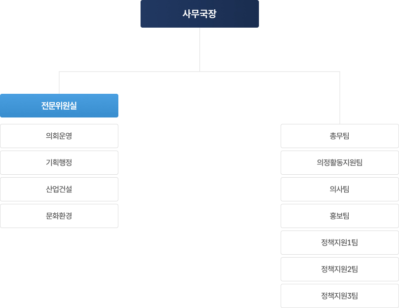 사무국장 밑으로 2그룹이 있음, 
    전문위원실 밑으로 의회운영, 기획행정, 산업건설, 문화환경,
    다른 그룹으로 총무팀, 의정활동지원팀, 의사팀, 홍보팀, 정책지원1팀, 정책지원2팀, 정책지원3팀이 있음